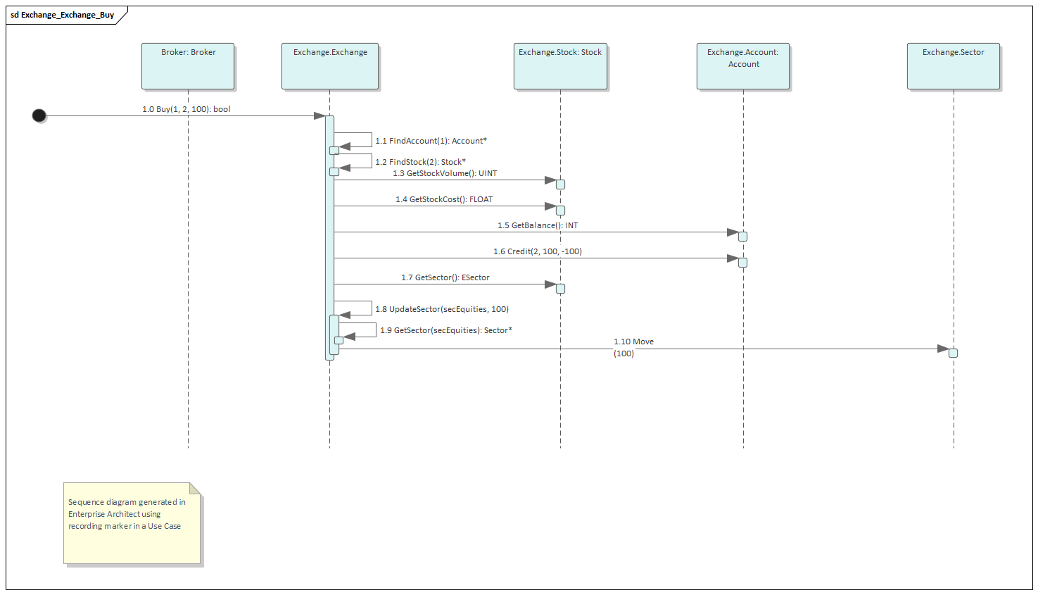 Sequence diagram created in Visual Execution Analysis, Sparx Systems Enterprise Architect.