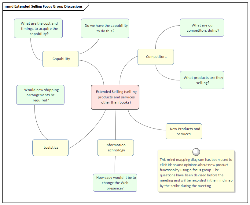 Modeling Extended Business Focus Group collaboration in Sparx Systems Enterprise Architect