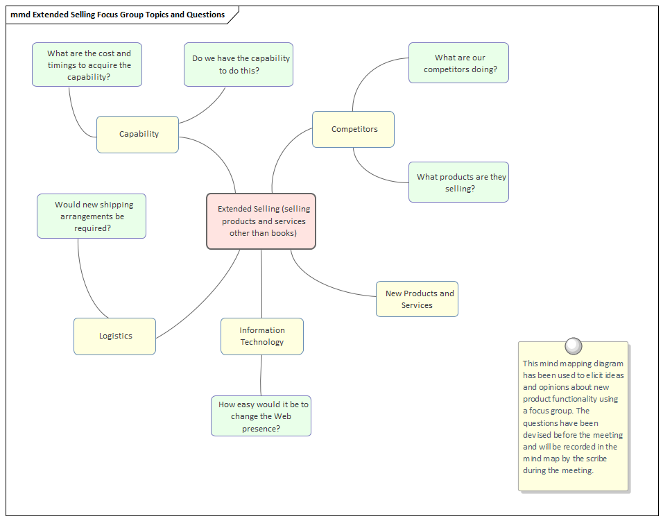 Business Modeling, Record Focus Group Collaboration in Sparx Systems Enterprise Architect