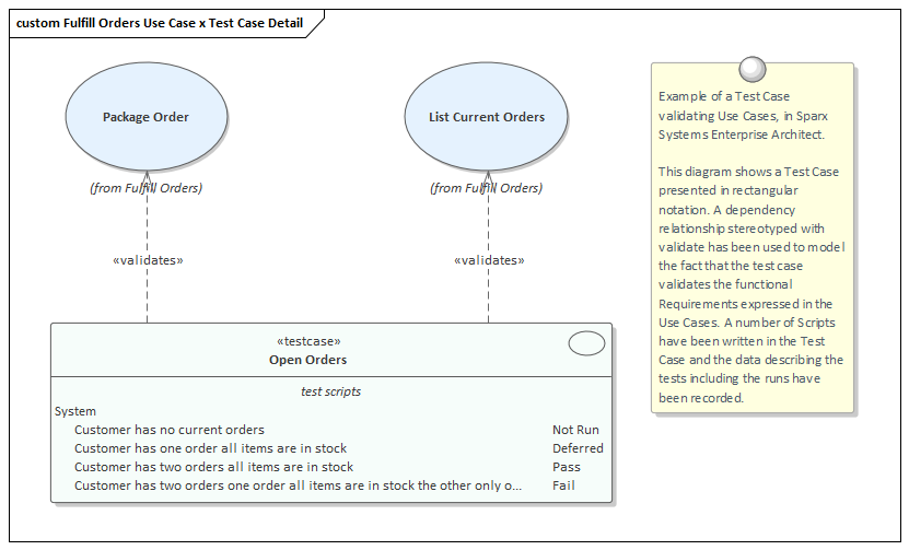 Example of a Test Case validating Use Cases, in Sparx Systems Enterprise Architect.