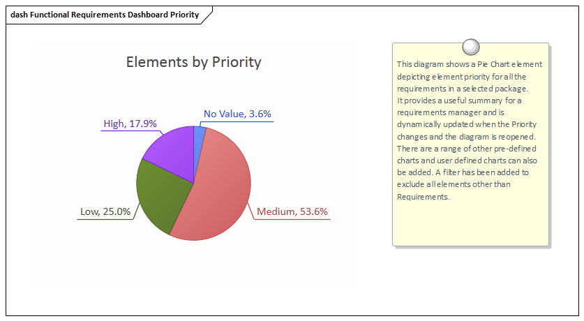 Example Pie Chart depicting priorities, modeled in Sparx Systems Enterprise Architect. The Dashboard Diagrams allow high quality charts and graphs to be created to display repository information in a visually compelling way, such as the ratio of Requirement Priorities in a pie chart.