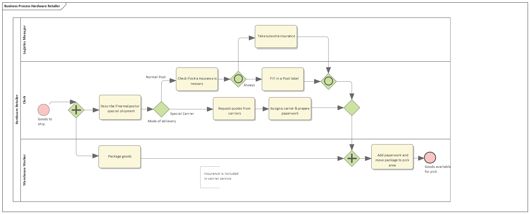 BPMN Business Process model for simulation in Sparx Systems Enterprise Architect