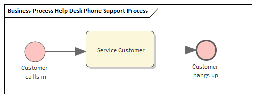 Example BPMN Business Process Simulation in Sparx Systems Enterprise Architect