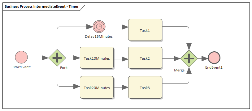 Example Intermediate Event in Business Process diagram, Sparx Systems Enterprise Architect