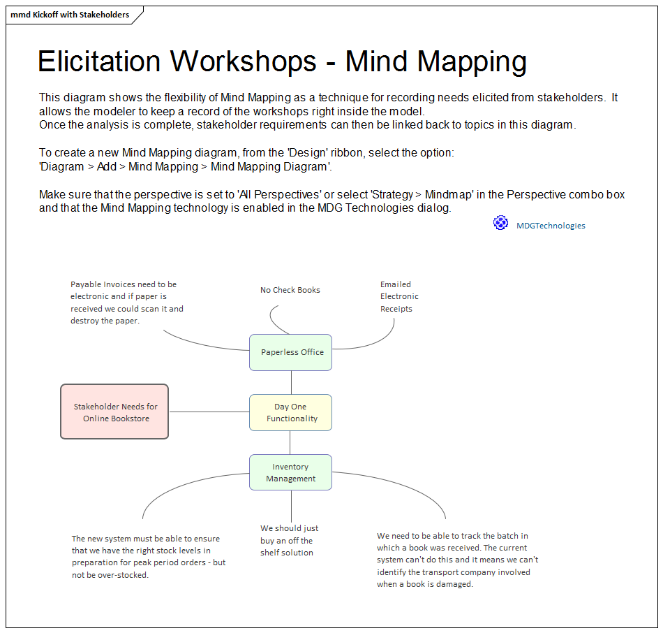 Mind Mapping diagram modeling Business Stakeholder Collaboration in Sparx Systems Enterprise Architect