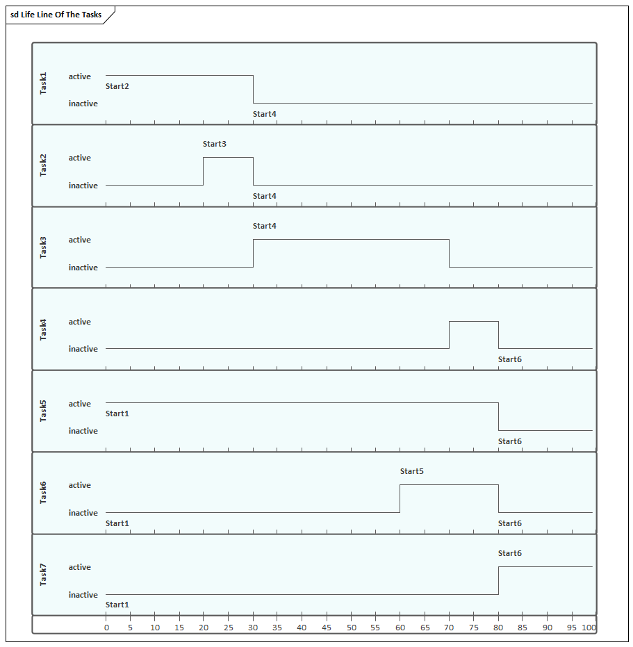 Example Timing Diagram Task Lifelines in Sparx Systems Enterprise Architect