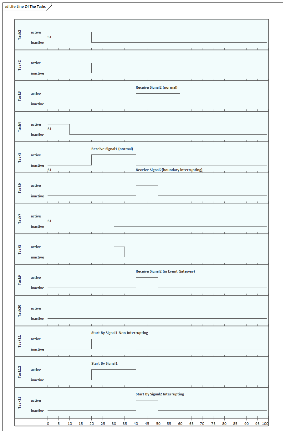 Timing diagram, BPMN Business Process Simulation in Sparx Systems Enterprise Architect