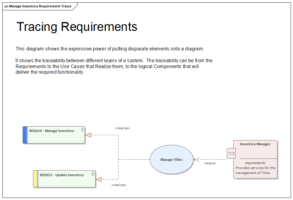 Requirement traceability across layers, modeled in Sparx Systems Enterprise Architect