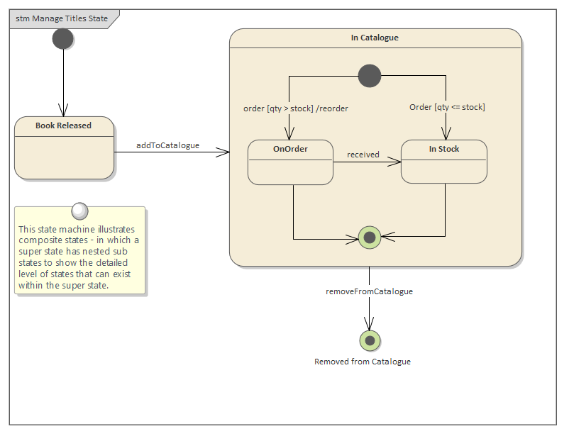 Business Analysis tools, the StateMachine diagram in Sparx Systems Enterprise Architect