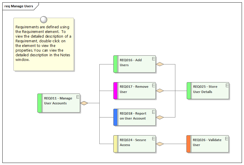 This Requirements diagram provides a requirements modeling example that shows how to model a hierarchy of System Requirements, in Sparx Systems Enterprise Architect.