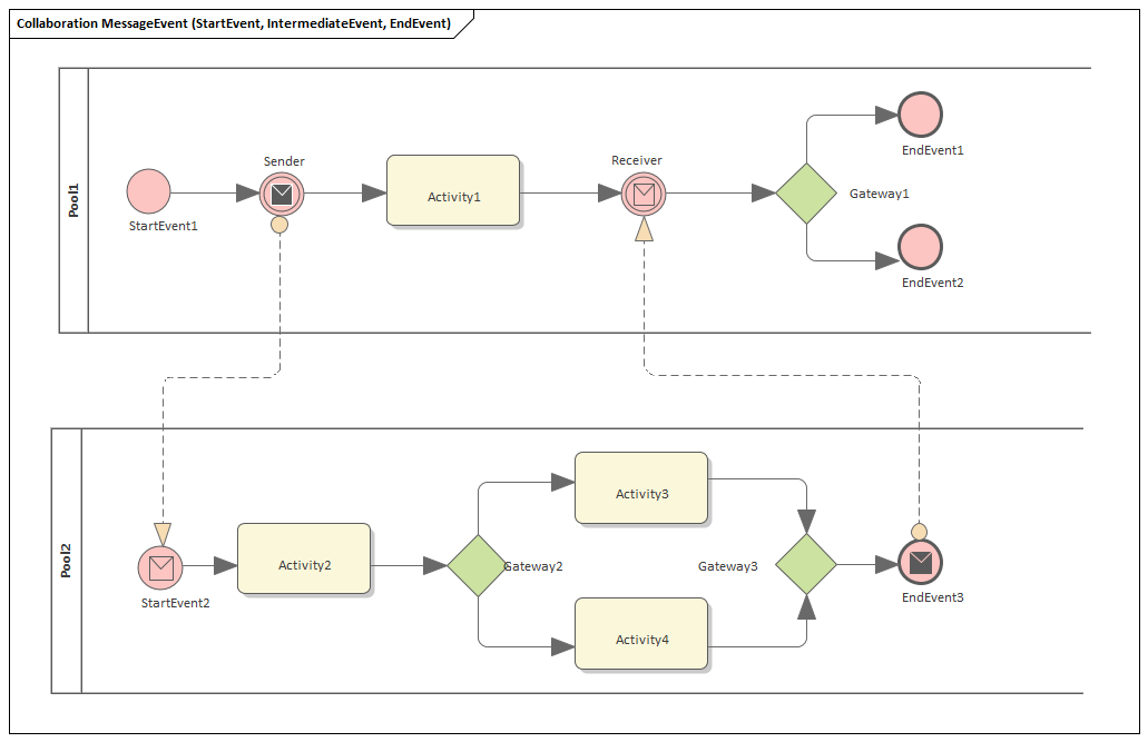 MessageEvent Business Process Simulation in Sparx Systems Enterprise Architect
