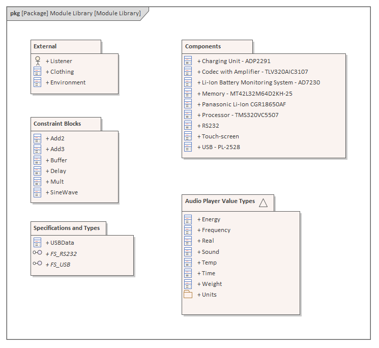 SysML Systems Engineering Model of a Module Library in Sparx Systems Enterprise Architect