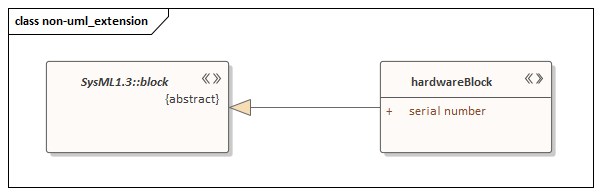 Stereotyped profile, a Block extends a SysML Block in Sparx Systems Enterprise Architect.