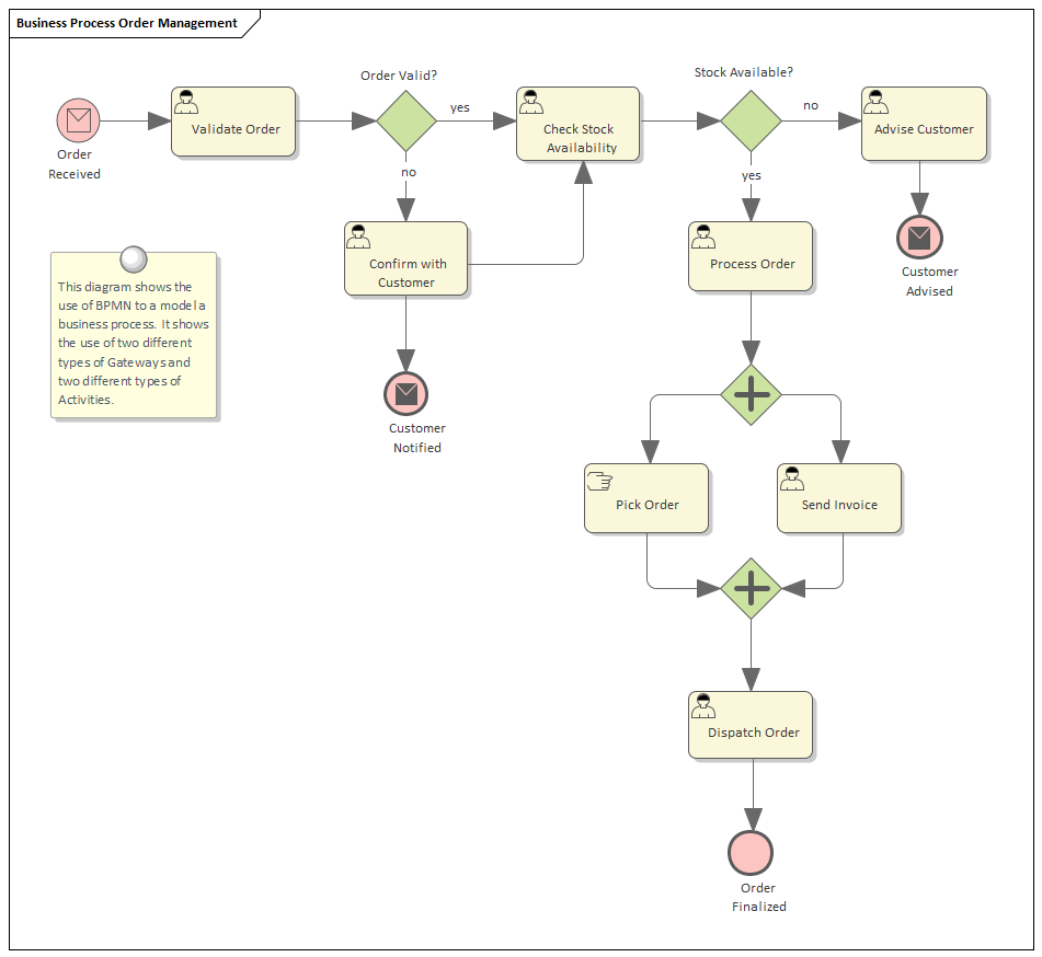 Business Modeling, BPMN Business Processes in Sparx Systems Enterprise Architect