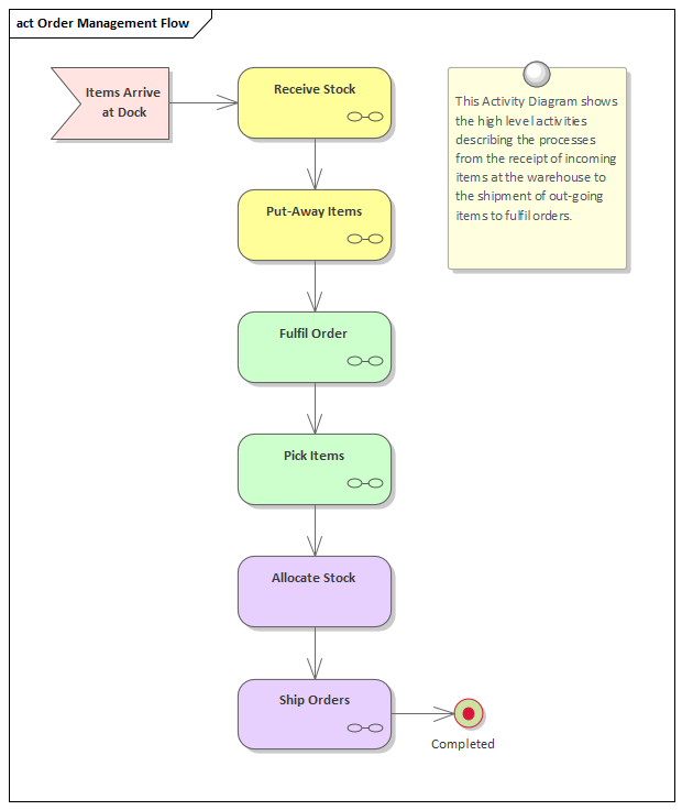 Example business process activity flow modeled in Sparx Systems Enterprise Architect