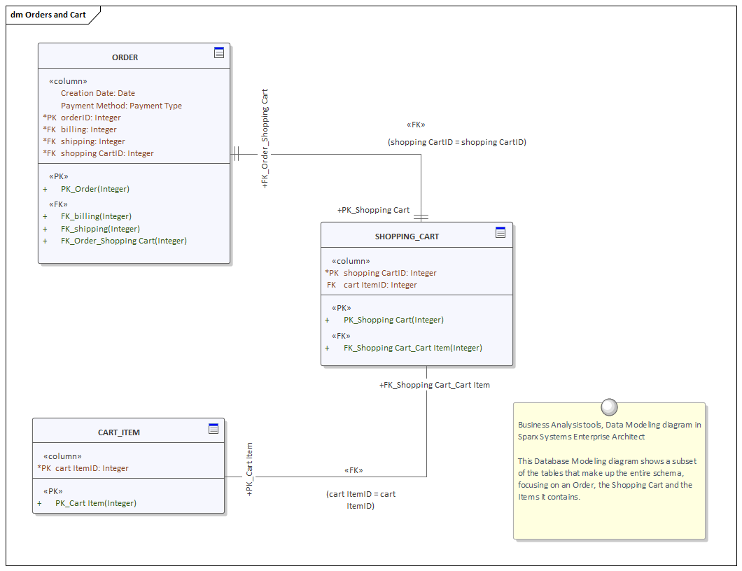 Business Analysis tools, Data Modeling diagram in Sparx Systems Enterprise Architect