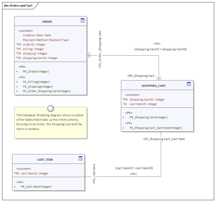 This Database Modeling diagram shows a subset of the tables that make up the entire schema, focusing on an Order, the Shopping Cart and the Items it contains.