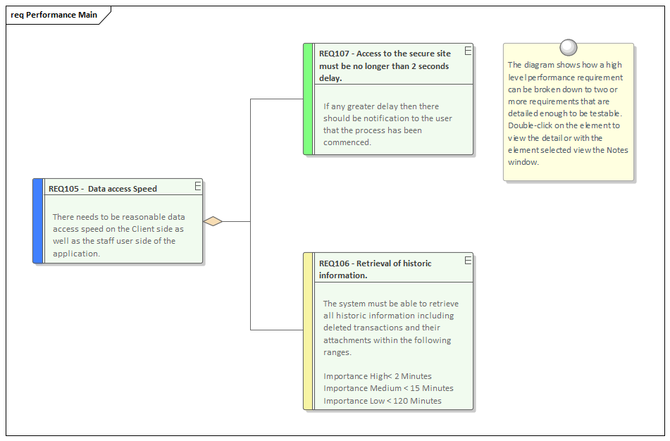 Performance requirements as quality attributes in Sparx Systems Enterprise Architect.