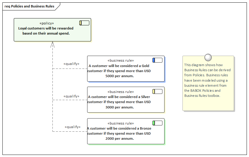 Business Modeling, Business Rules and Policies in Sparx Systems Enterprise Architect