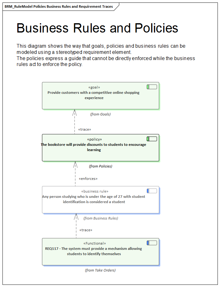 An example of defining business rules and policies using stereotyped Requirement elements in Sparx Systems Enterprise Architect.