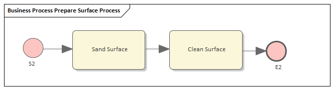 Example BPMN Business Process for Simulation in Sparx Systems Enterprise Architect