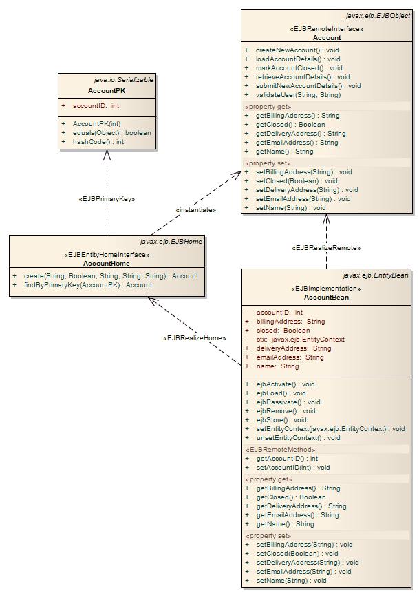 Entity Bean Platform Specific Model (PSM) in Sparx Systems Enterprise Architect. Entity Bean Platform Specific Model (PSM) in Sparx Systems Enterprise Architect.