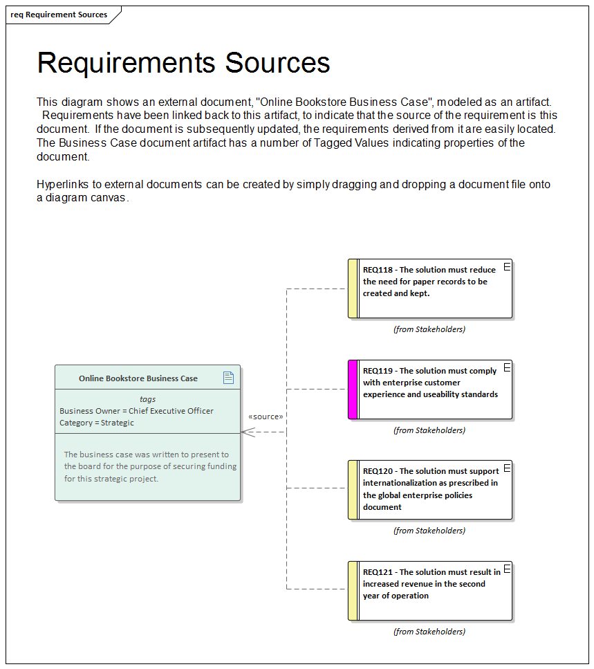 Requirements diagram for tracing requirement sources in Sparx Systems Enterprise Architect.
