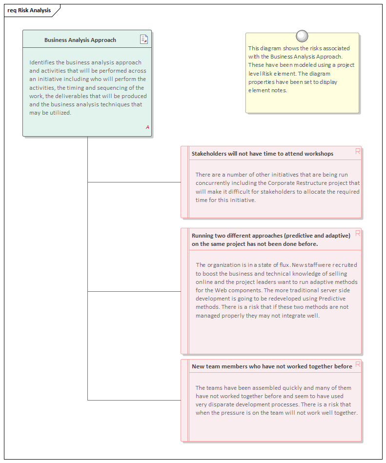 Business Modeling, Risk Analysis elements in Sparx Systems Enterprise Architect