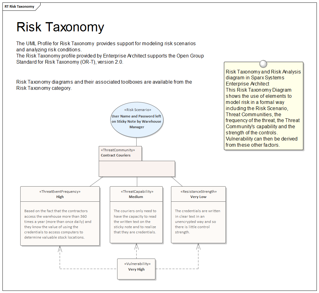 Risk Taxonomy and Risk Analysis diagram in Sparx Systems Enterprise Architect