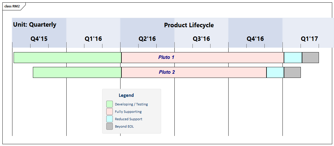 Roadmap diagram showing planned lifecycle for two products, by quarter, modeled in Sparx Systems Enterprise Architect.