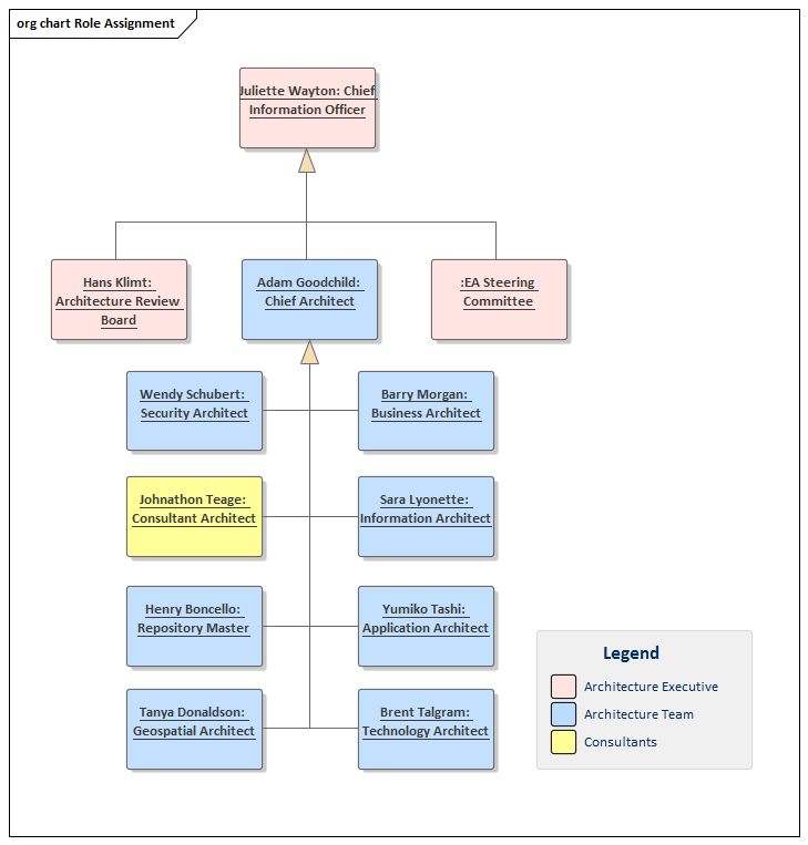 Role-assignment in an Architecture Team, modeled in Sparx Systems Enterprise Architect