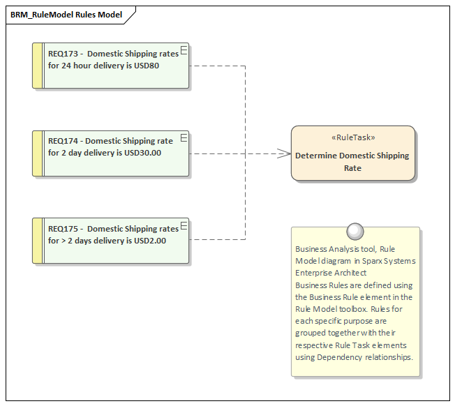 Business Analysis tool, Rule Model diagram in Sparx Systems Enterprise Architect