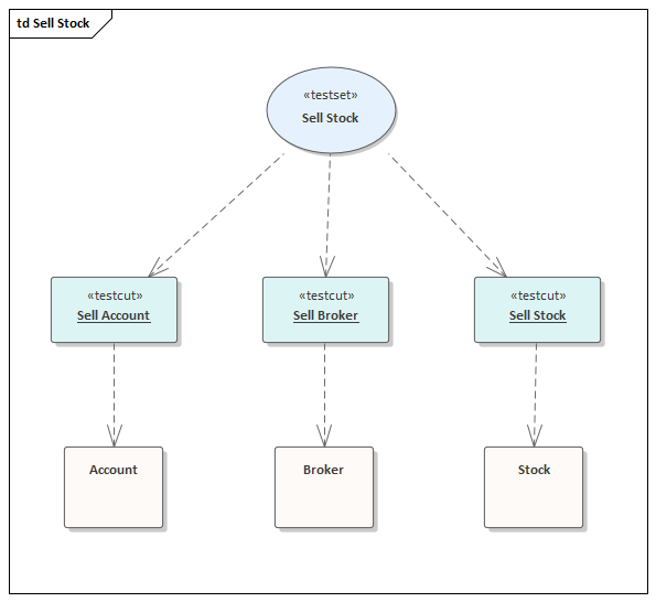 Test Domain diagram defining tests and test sets in Sparx Systems Enterprise Architect.