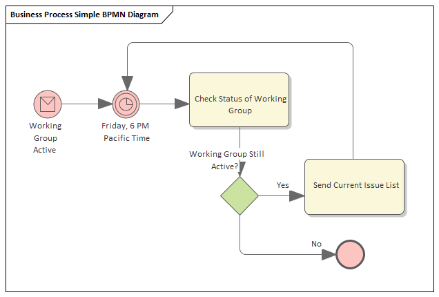 A simple BPMN Process Diagram, constructed with Sparx Systems Enterprise Architect