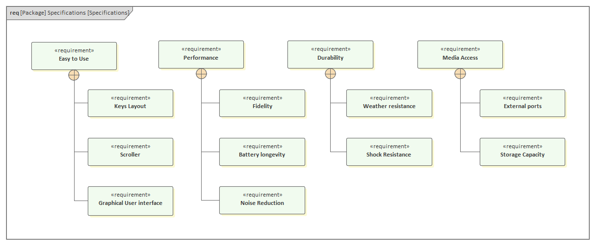 This SysML Requirements Diagram depicts several hierarchies of requirements developed during the SysML Requirements Modeling phase of the Systems Engineering Process, in Sparx Systems Enterprise Architect.