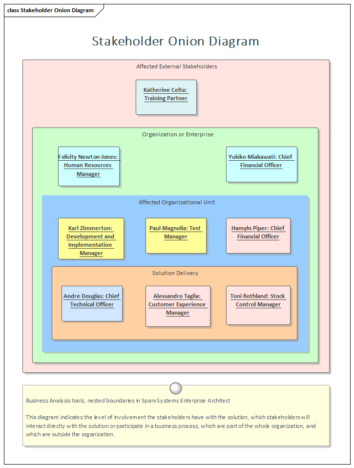 Business Analysis tools, nested boundaries in Sparx Systems Enterprise Architect