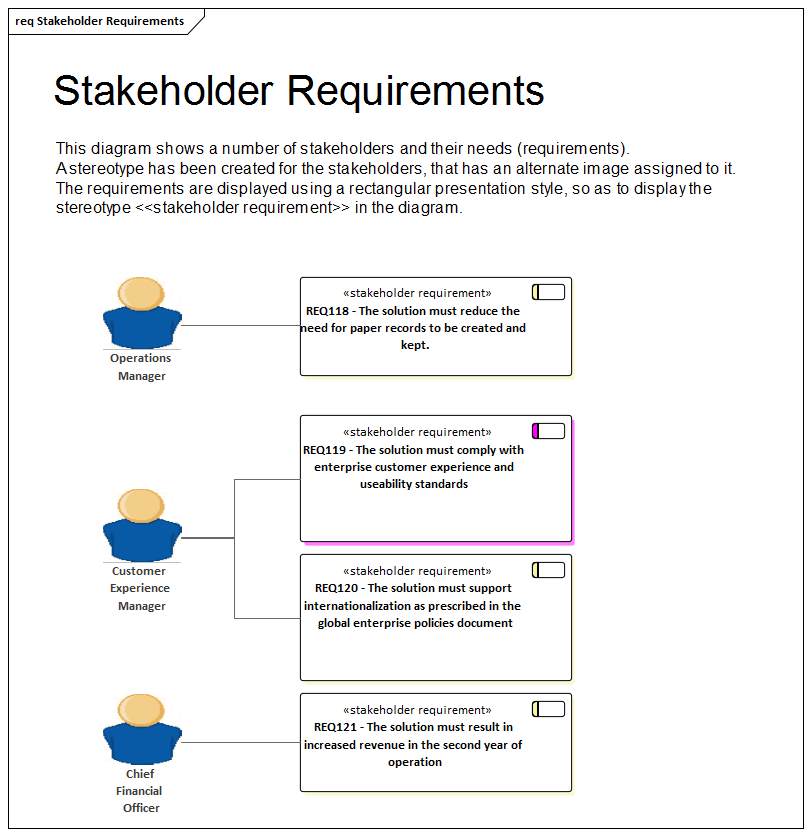 Business Analysis with stereotyped requirements in Sparx Systems Enterprise Architect