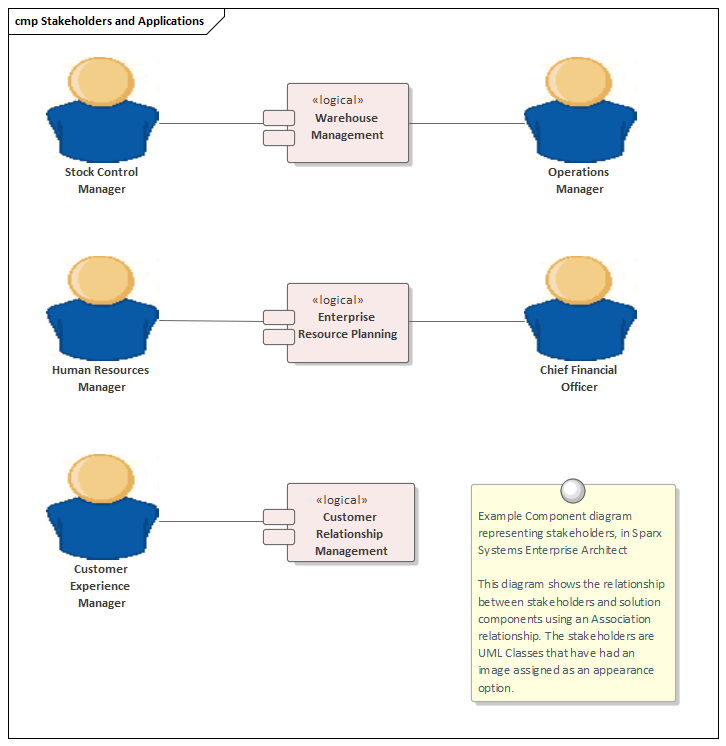 Example Component diagram representing stakeholders, in Sparx Systems Enterprise Architect