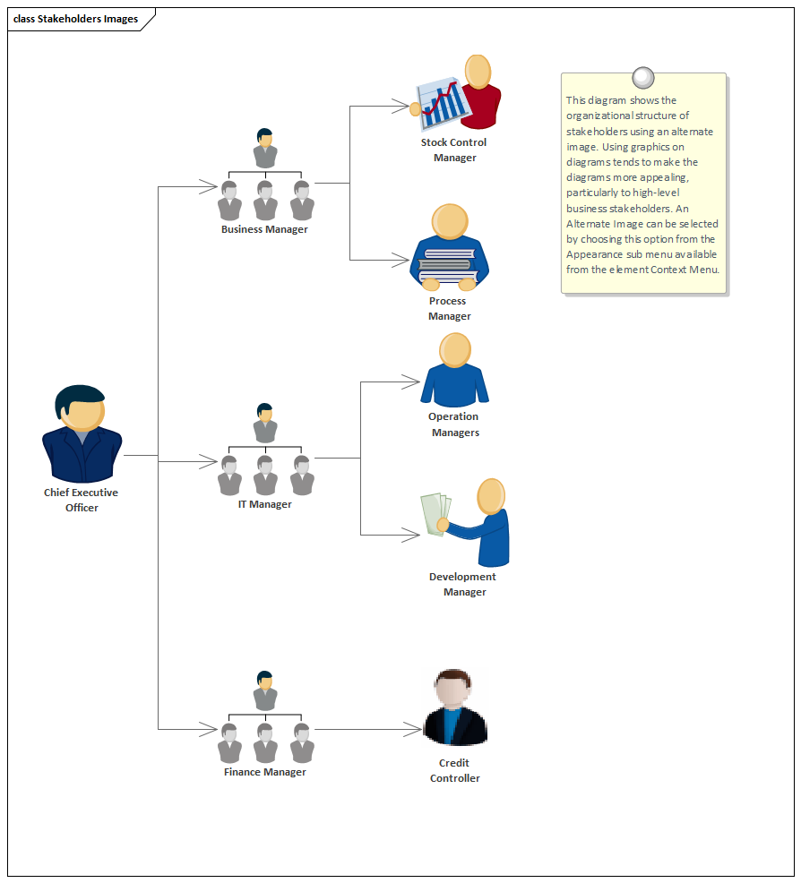 There are a number of situations where it is useful to define requirements inside an element. Requirements are typically created as elements in the Specification Manager, or as part of a Requirements diagrams or directly in the Project Browser. Enterprise Architect allows you to move (copy) an External Requirement into an element creating an Internal Requirement. This is quite commonly done so down-process workers like developers can see the Functional and Non Functional Requirements when working with a Use Case or Component. It can also be used as a device to list a series of applicable requirements under an element in a report. For example high level Business Requirements could be moved internal to a Business Process and if a report were generated the Business Requirements would be listed directly under the Business Process.