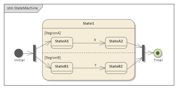 Example StateMachine diagram with Fork/Joins in Sparx Systems Enterprise Architect