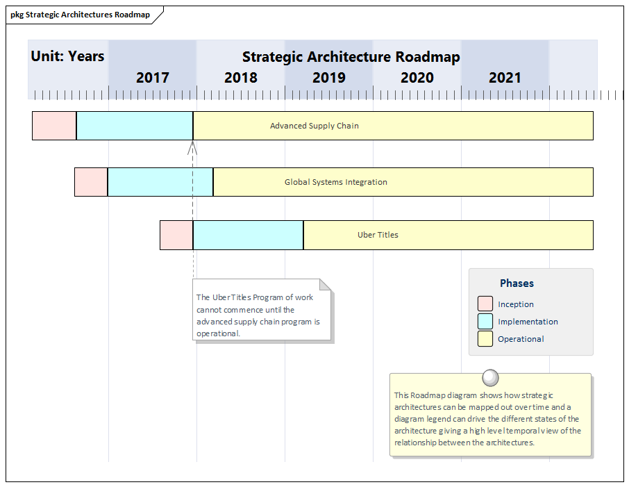 A Strategic Architecture Roadmap modeled in Sparx Systems Enterprise Architect