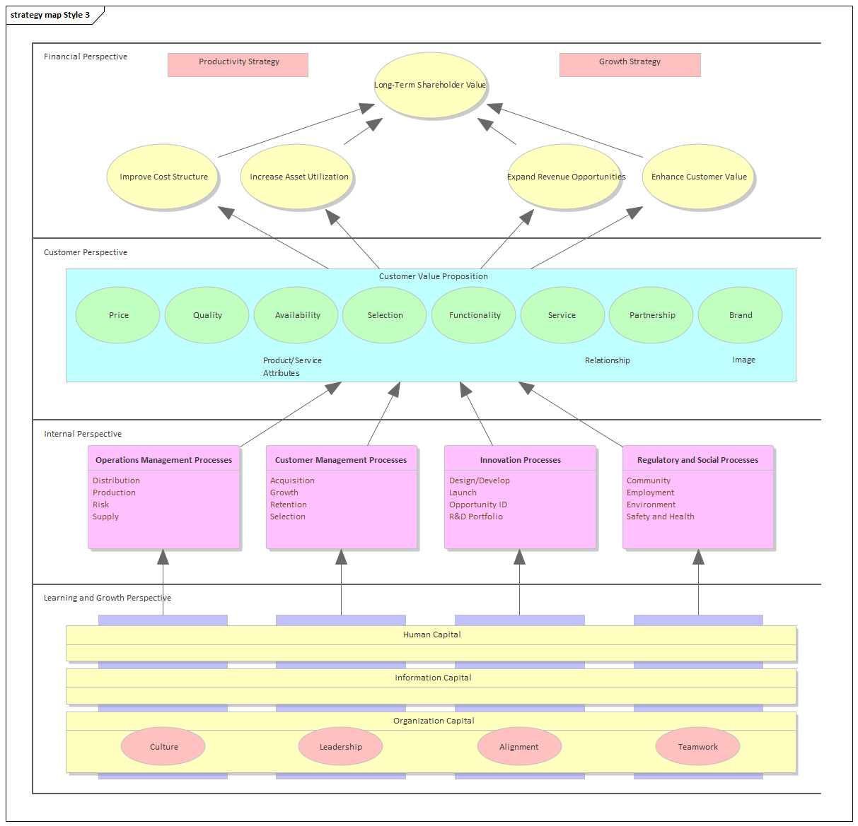 Business Strategy Map diagram (Style 3) in Sparx Systems Enterprise Architect