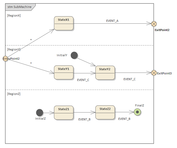 SubMachine Entry, Exit and Connection Points in Sparx Systems Enterprise Architect