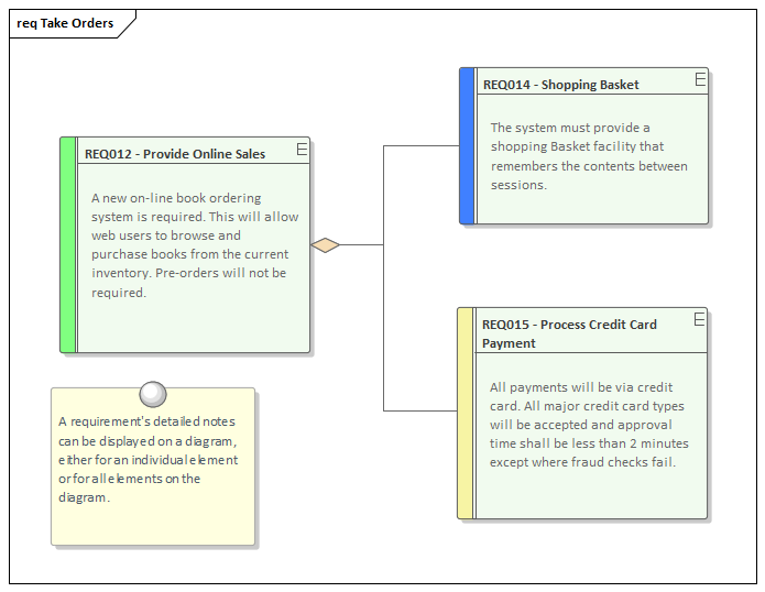 A Requirements diagram showing detailed notes, in Sparx Systems Enterprise Architect