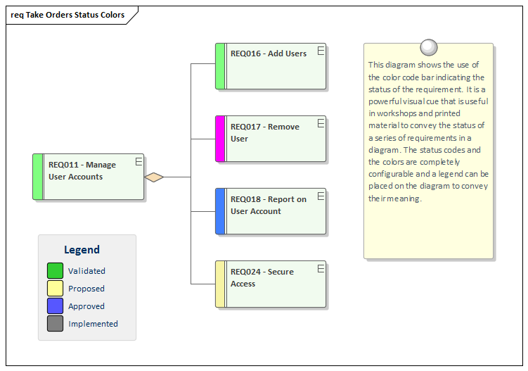 Requirements diagram showing color coding in Sparx Systems Enterprise Architect.