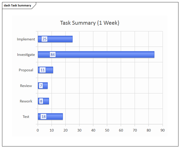 A Dashboard, one of many Charts you can generate in Sparx Systems Enterprise Architect.
