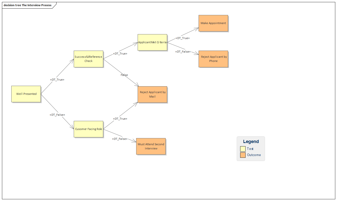 Example Decision Tree diagram created in Sparx Systems Enterprise Architect