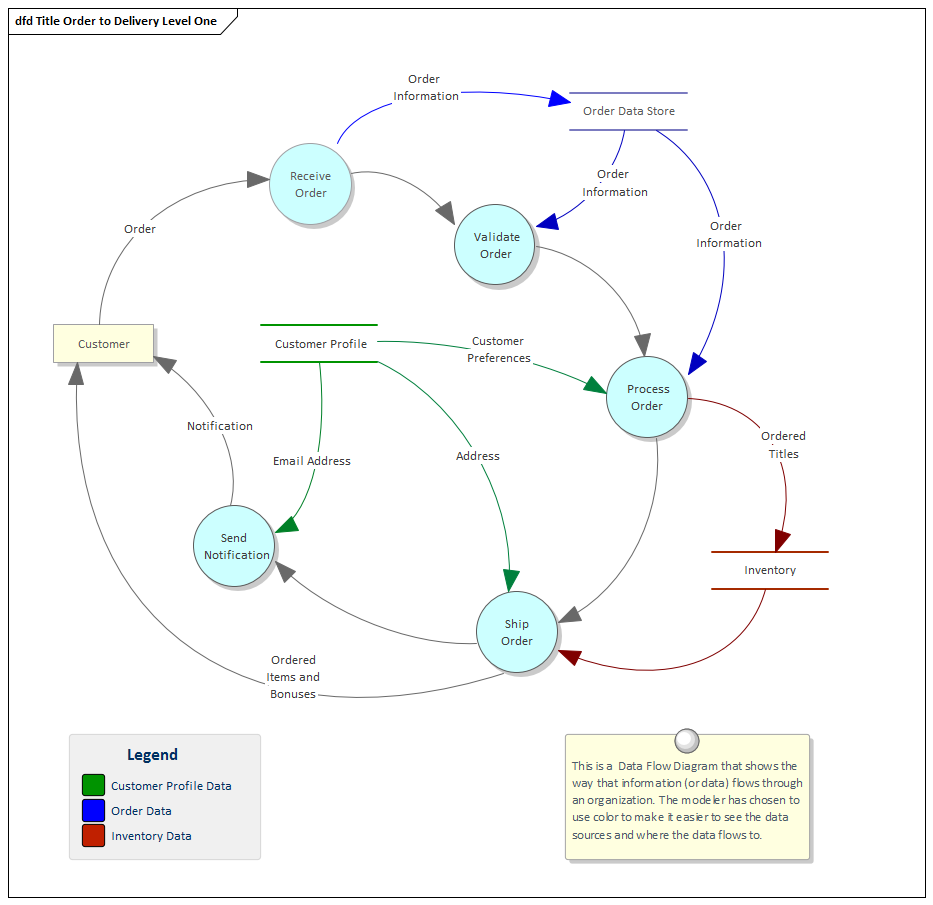 Business Analysis tools, Data Flow diagram in Sparx Systems Enterprise Architect