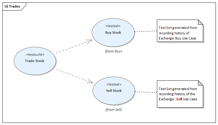 A Test Domain diagram showing a Test Suite in Sparx Systems Enterprise Architect.
