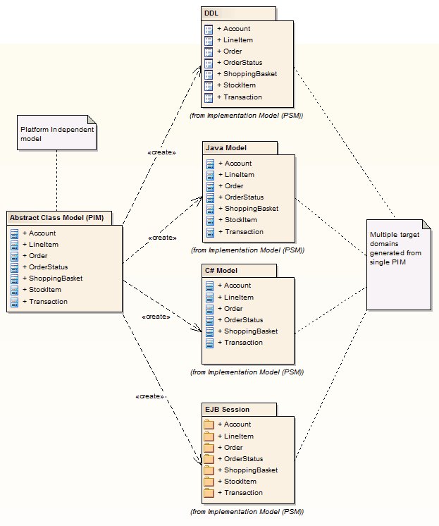 MDA Transformation from Platform Independent Model (PIM) to multiple Platform Specific Models (PSM) in Sparx Systems Enterprise Architect. MDA Transformation from Platform Independent Model (PIM) to multiple Platform Specific Models (PSM) in Sparx Systems Enterprise Architect.